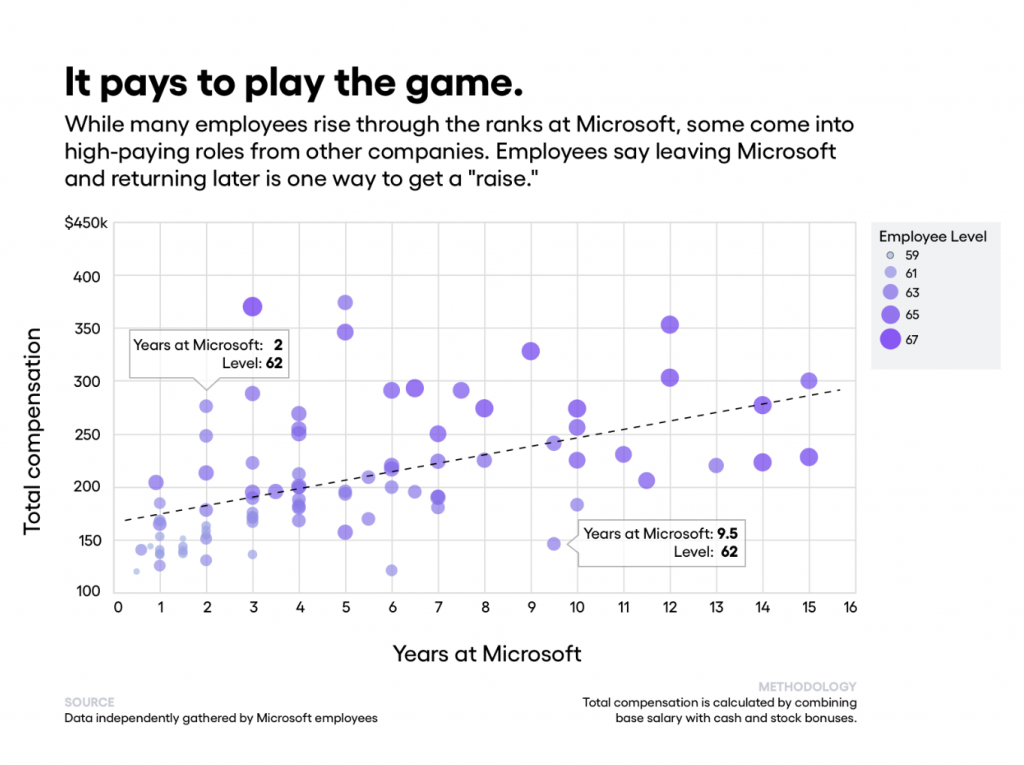 Microsoft Employees Payroll Leaks - How Much Do They Earn?