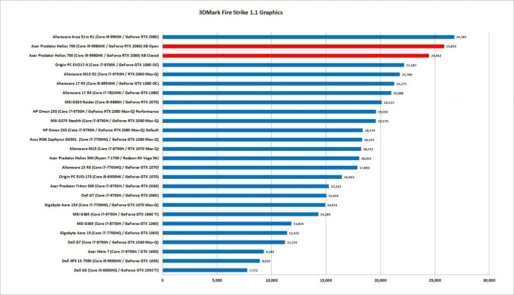Acer Predator Helios 700 3dmark fire strike 1.1 graphics