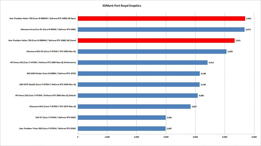 Acer Predator Helios 700 3dmark port royal graphics