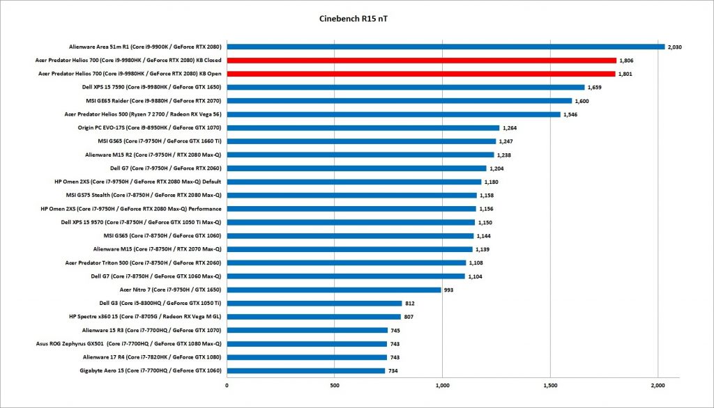 Acer Predator Helios 700 Cinebench r15 nt