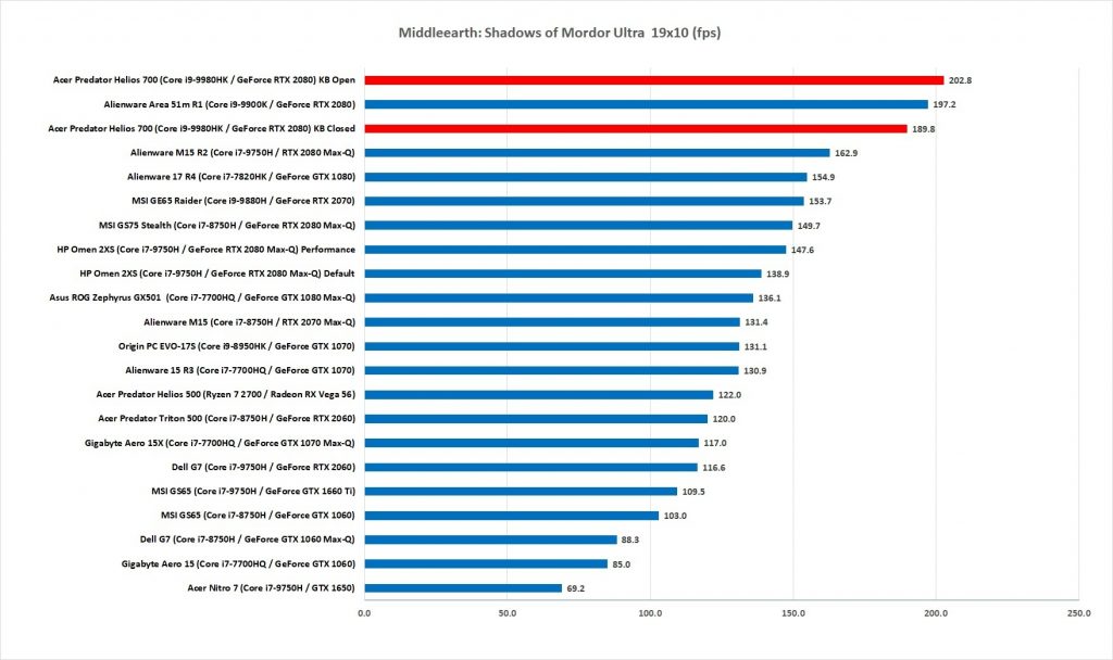 Acer Predator Helios 700 middleearth shadow of mordor ultra 19x10 fps